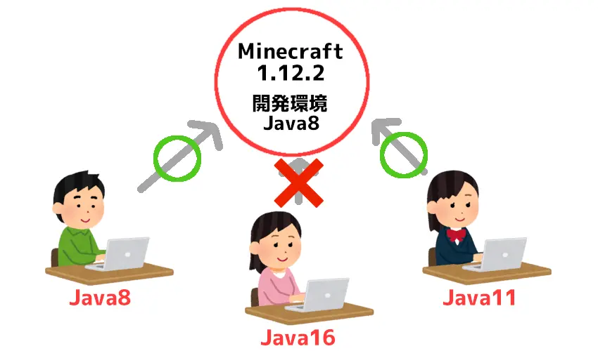 マイクラバージョンとJavaバージョンの関係性